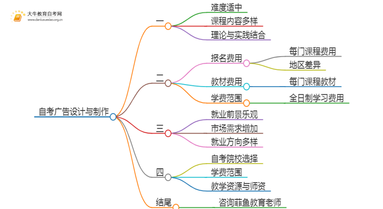 25年自考广告设计与制作难吗？可以选哪些学校？思维导图