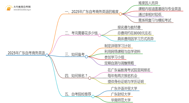 2025年广东自考商务英语难吗？思维导图