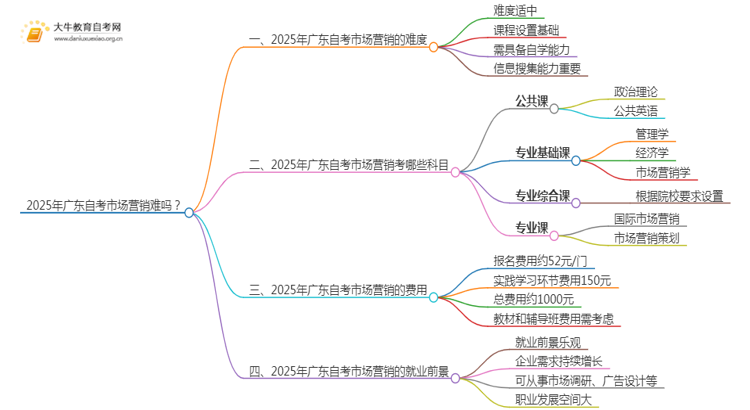 2025年广东自考市场营销难吗？思维导图