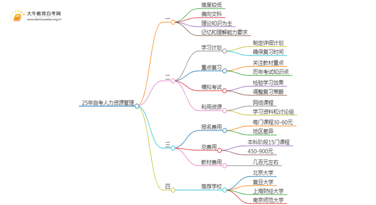 25年自考人力资源管理难吗？可以选哪些学校？思维导图