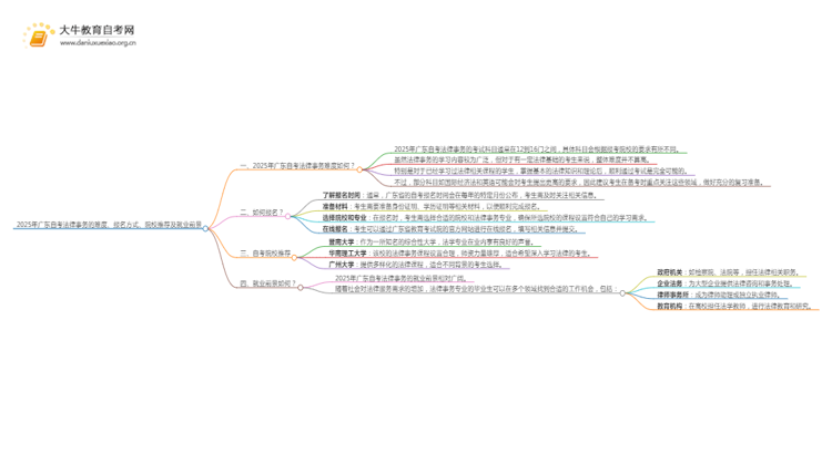 2025年广东自考法律事务难吗？思维导图