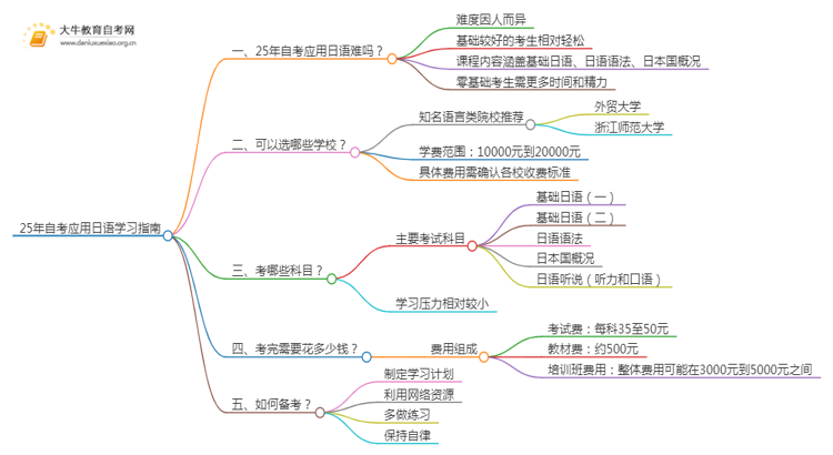 25年自考应用日语难吗？可以选哪些学校？思维导图