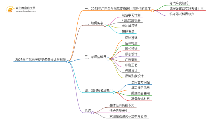 2025年广东自考视觉传播设计与制作难吗？思维导图