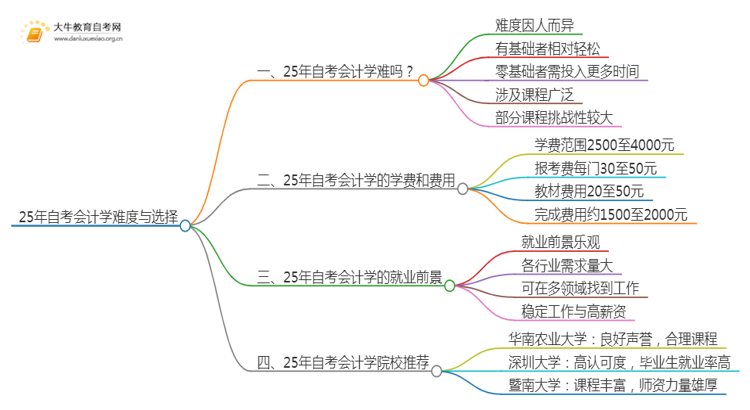 25年自考会计学难吗？可以选哪些学校？思维导图