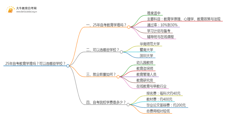 25年自考教育学难吗？可以选哪些学校？思维导图