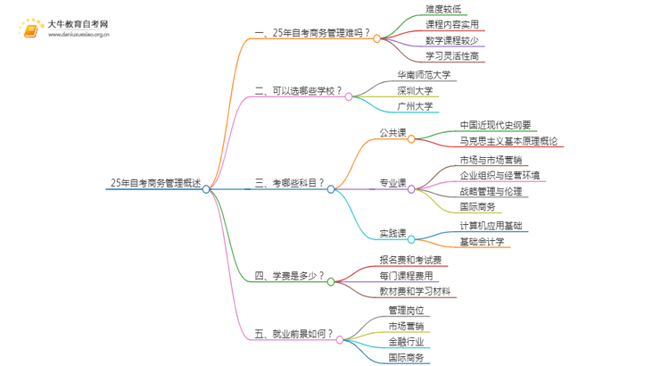 25年自考商务管理难吗？可以选哪些学校？思维导图