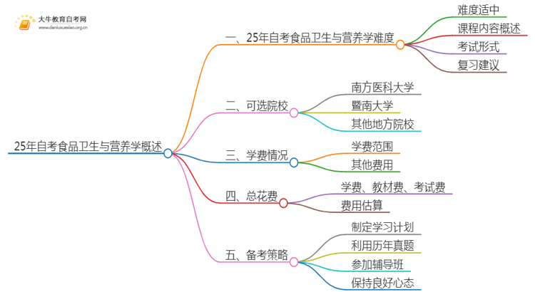 25年自考食品卫生与营养学难吗？可以选哪些学校？思维导图