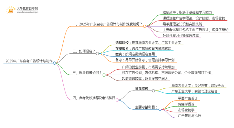 2025年广东自考广告设计与制作难吗？思维导图