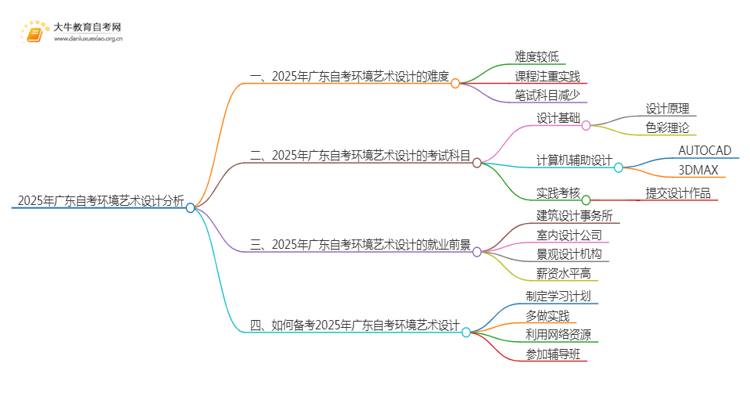 2025年广东自考环境艺术设计难吗？思维导图