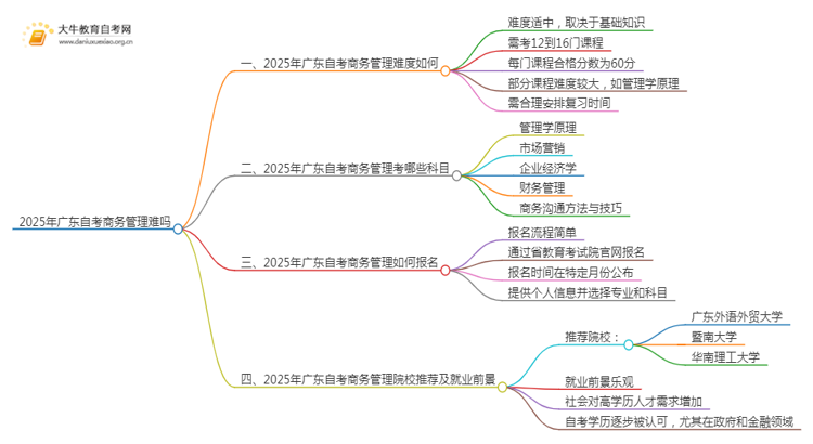 2025年广东自考商务管理难吗？思维导图