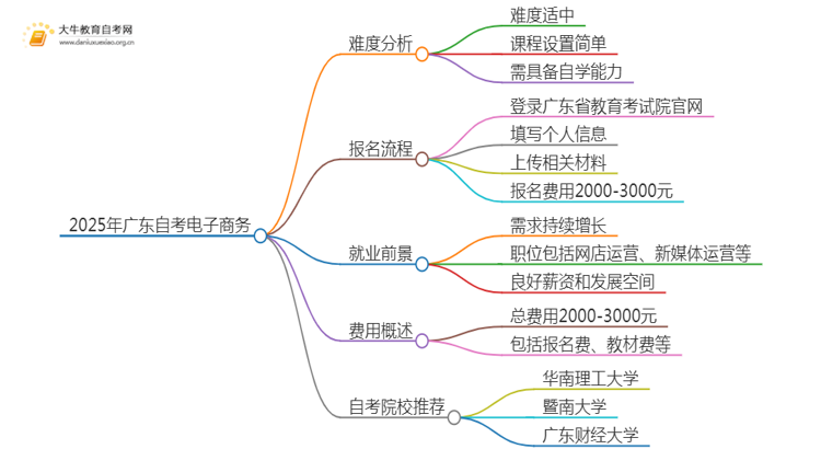 2025年广东自考电子商务难吗？思维导图