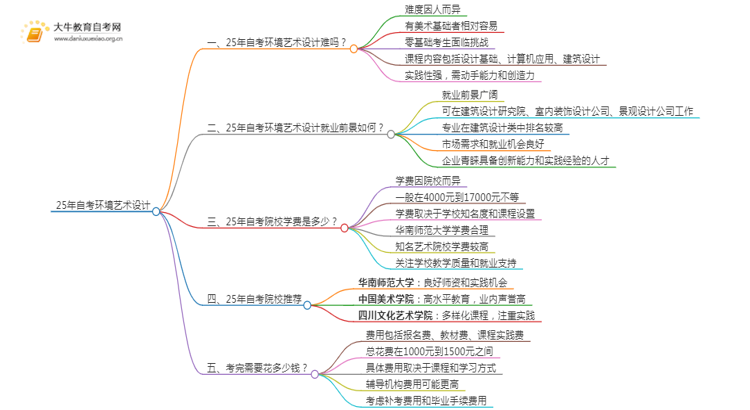 25年自考环境艺术设计难吗？可以选哪些学校？思维导图