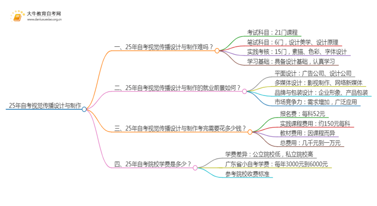 25年自考视觉传播设计与制作难吗？可以选哪些学校？思维导图