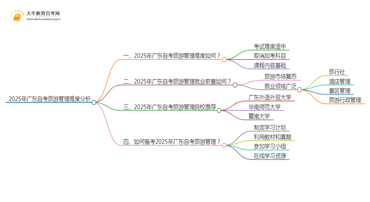 2025年广东自考旅游管理难吗？思维导图