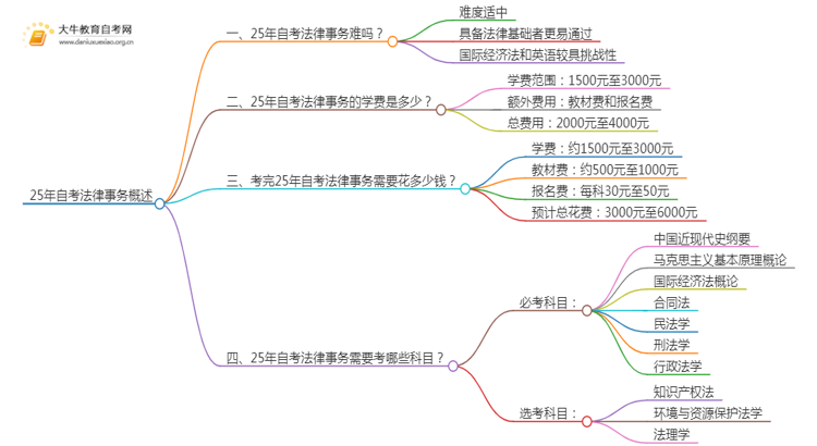 25年自考法律事务难吗？可以选哪些学校？思维导图