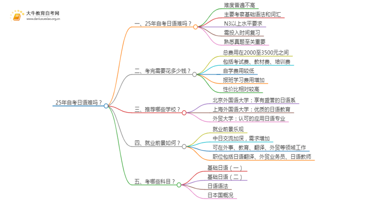 25年自考日语难吗？可以选哪些学校？思维导图