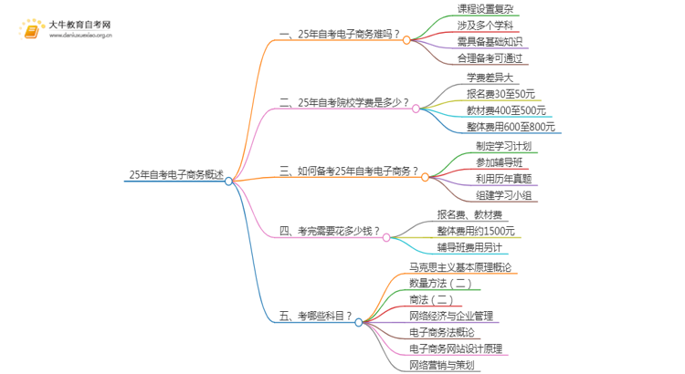 25年自考电子商务难吗？可以选哪些学校？思维导图