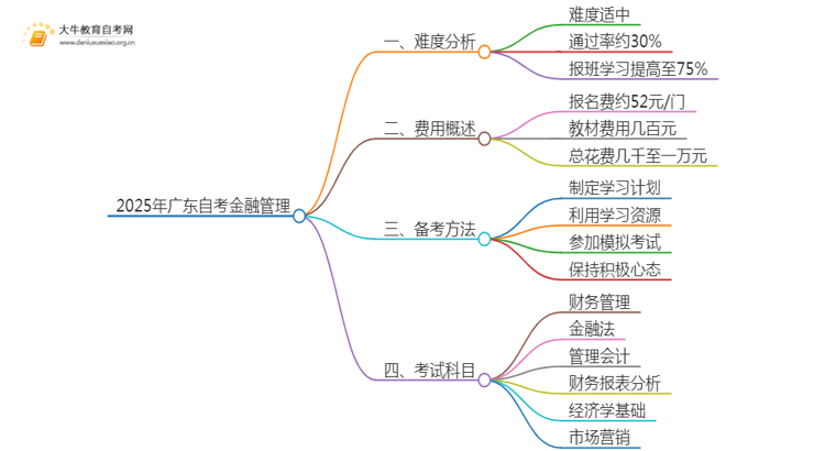 2025年广东自考金融管理难吗？思维导图