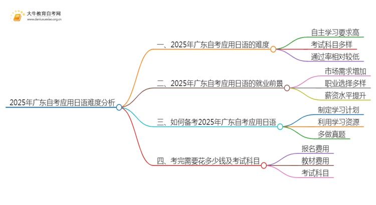 2025年广东自考应用日语难吗？思维导图