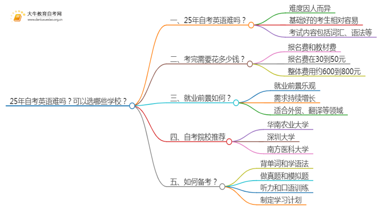 25年自考英语难吗？可以选哪些学校？思维导图