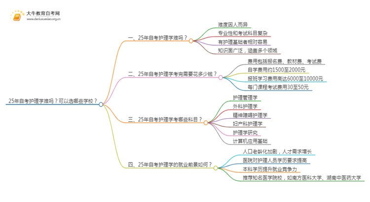 25年自考护理学难吗？可以选哪些学校？思维导图