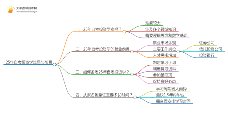 25年自考投资学难吗？可以选哪些学校？思维导图