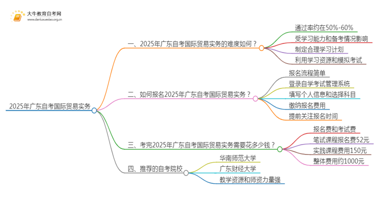 2025年广东自考国际贸易实务难吗？思维导图