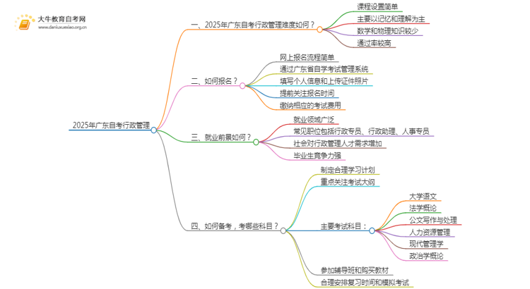 2025年广东自考行政管理难吗？思维导图