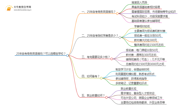 25年自考商务英语难吗？可以选哪些学校？思维导图