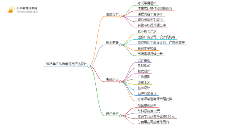 2025年广东自考视觉传达设计难吗？思维导图