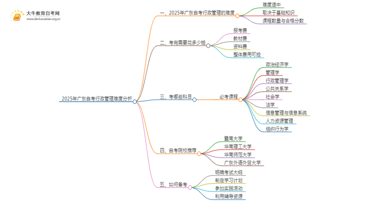 2025年广东自考行政管理难吗？思维导图