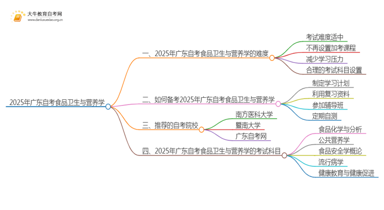 2025年广东自考食品卫生与营养学难吗？思维导图