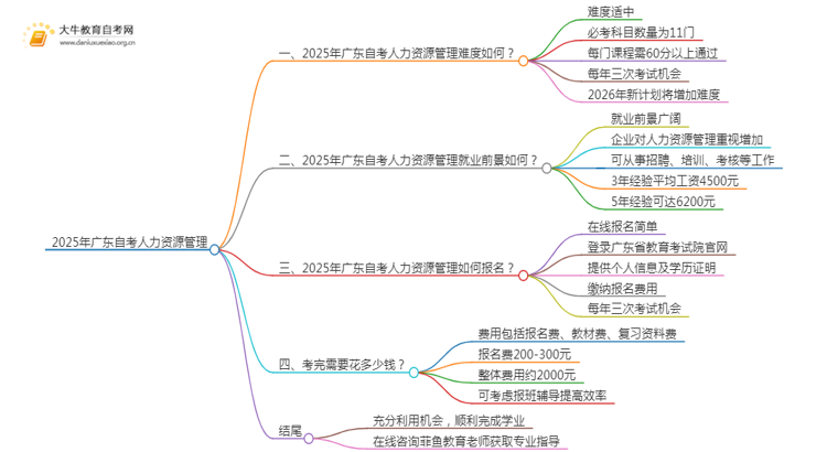 2025年广东自考人力资源管理难吗？思维导图