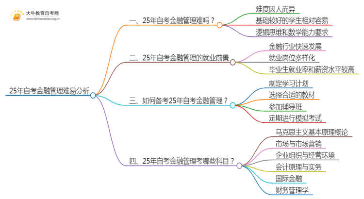 25年自考金融管理难吗？可以选哪些学校？思维导图