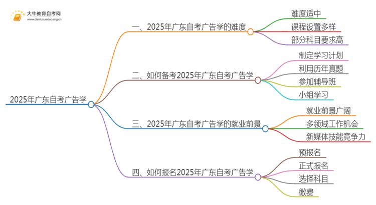 2025年广东自考广告学难吗？思维导图