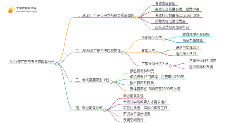 2025年广东自考学前教育难吗？思维导图