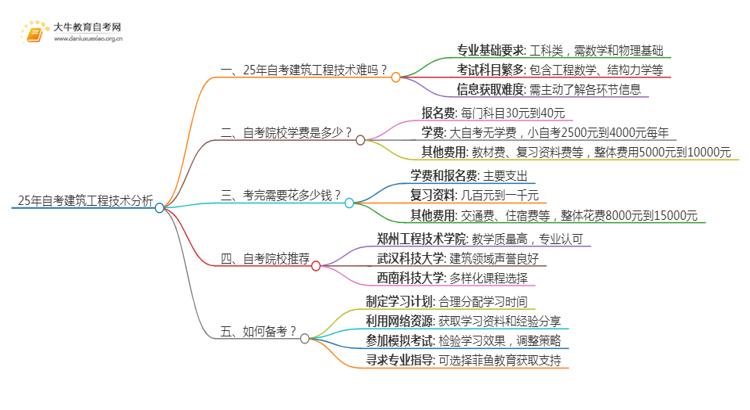 25年自考建筑工程技术难吗？可以选哪些学校？思维导图