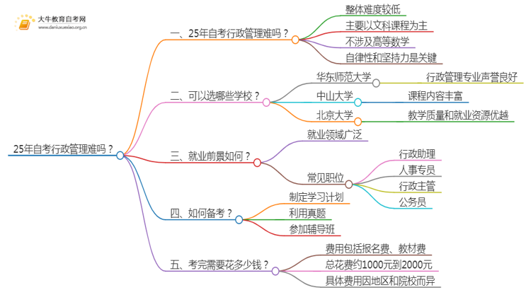 25年自考行政管理难吗？可以选哪些学校？思维导图