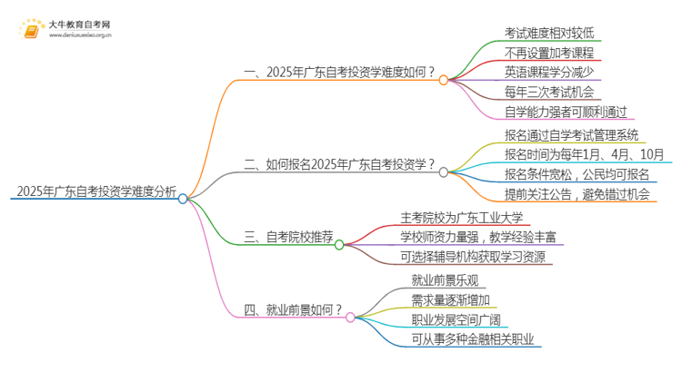 2025年广东自考投资学难吗？思维导图