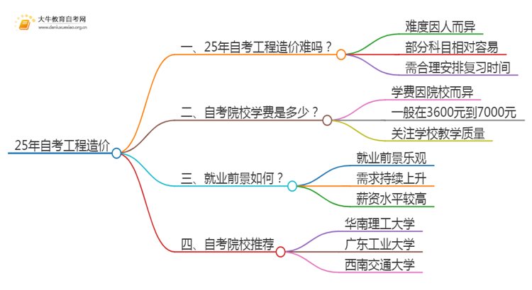 25年自考工程造价难吗？可以选哪些学校？思维导图