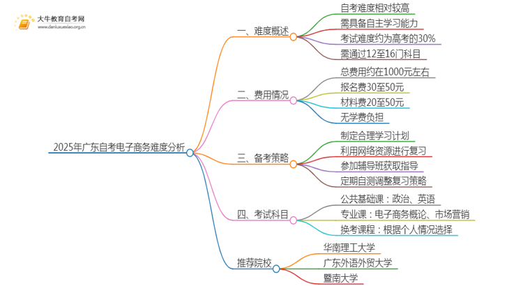 2025年广东自考电子商务难吗？思维导图