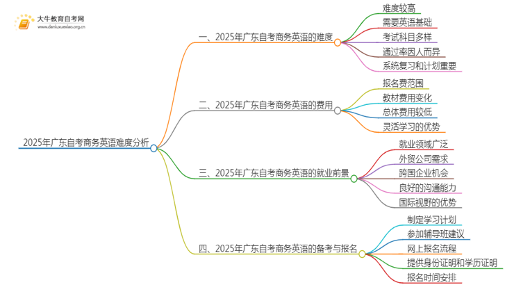 2025年广东自考商务英语难吗？思维导图