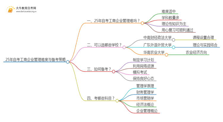 25年自考工商企业管理难吗？可以选哪些学校？思维导图