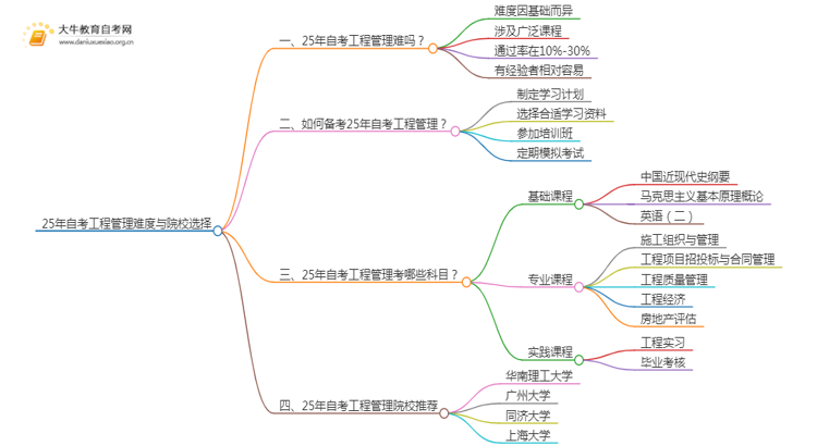 25年自考工程管理难吗？可以选哪些学校？思维导图