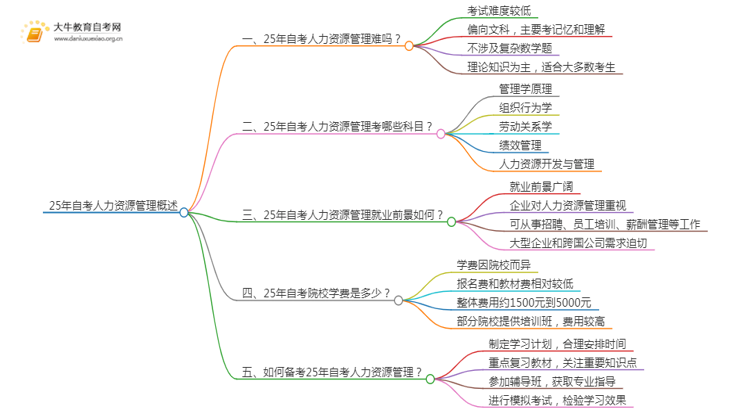 25年自考人力资源管理难吗？可以选哪些学校？思维导图