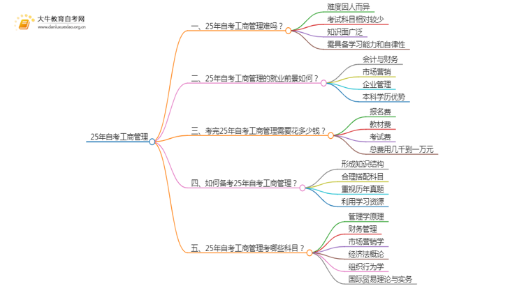 25年自考工商管理难吗？可以选哪些学校？思维导图