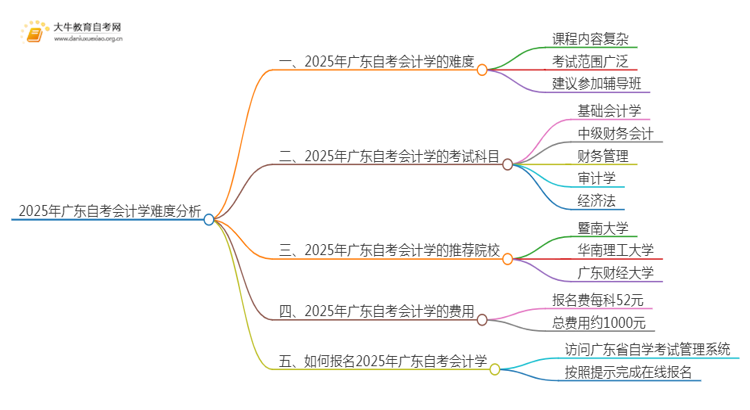 2025年广东自考会计学难吗？思维导图