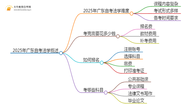 2025年广东自考法学难吗？思维导图