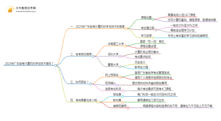 2025年广东自考计算机科学与技术难吗？思维导图