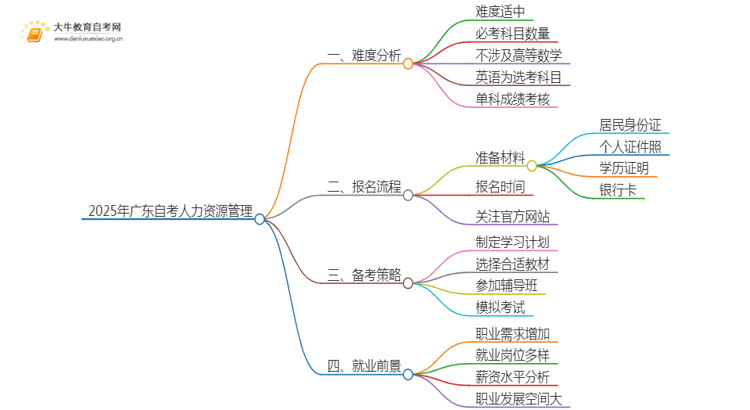 2025年广东自考人力资源管理难吗？思维导图